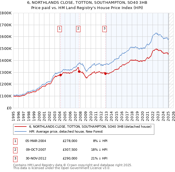 6, NORTHLANDS CLOSE, TOTTON, SOUTHAMPTON, SO40 3HB: Price paid vs HM Land Registry's House Price Index