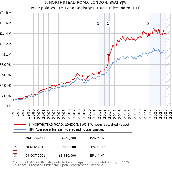 6, NORTHSTEAD ROAD, LONDON, SW2 3JW: Price paid vs HM Land Registry's House Price Index