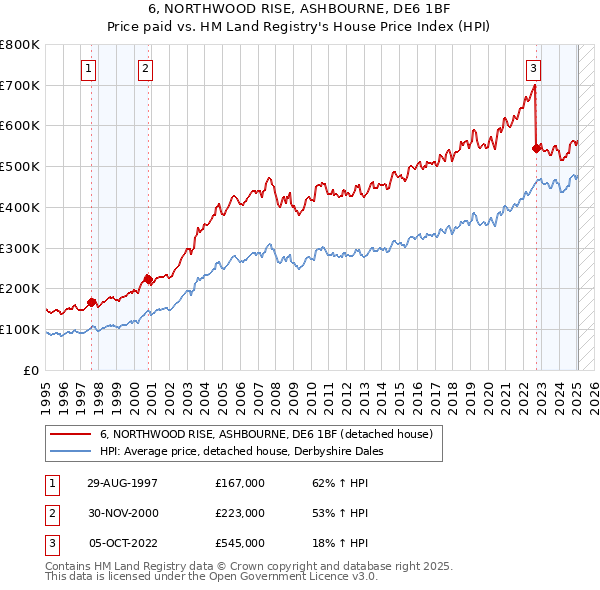 6, NORTHWOOD RISE, ASHBOURNE, DE6 1BF: Price paid vs HM Land Registry's House Price Index