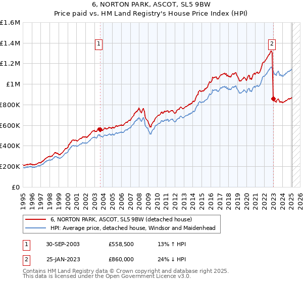 6, NORTON PARK, ASCOT, SL5 9BW: Price paid vs HM Land Registry's House Price Index