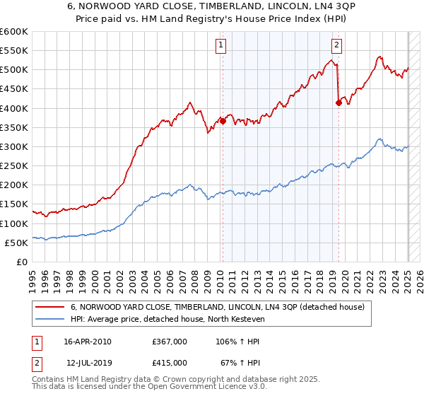6, NORWOOD YARD CLOSE, TIMBERLAND, LINCOLN, LN4 3QP: Price paid vs HM Land Registry's House Price Index