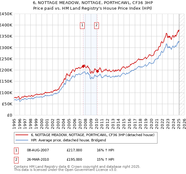 6, NOTTAGE MEADOW, NOTTAGE, PORTHCAWL, CF36 3HP: Price paid vs HM Land Registry's House Price Index