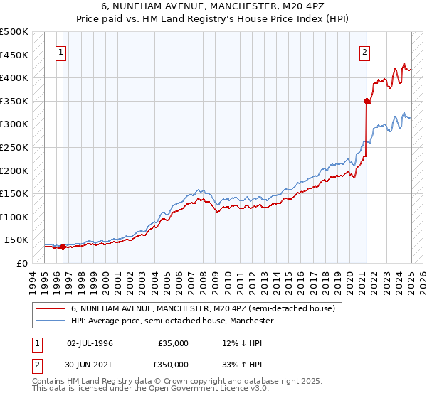 6, NUNEHAM AVENUE, MANCHESTER, M20 4PZ: Price paid vs HM Land Registry's House Price Index