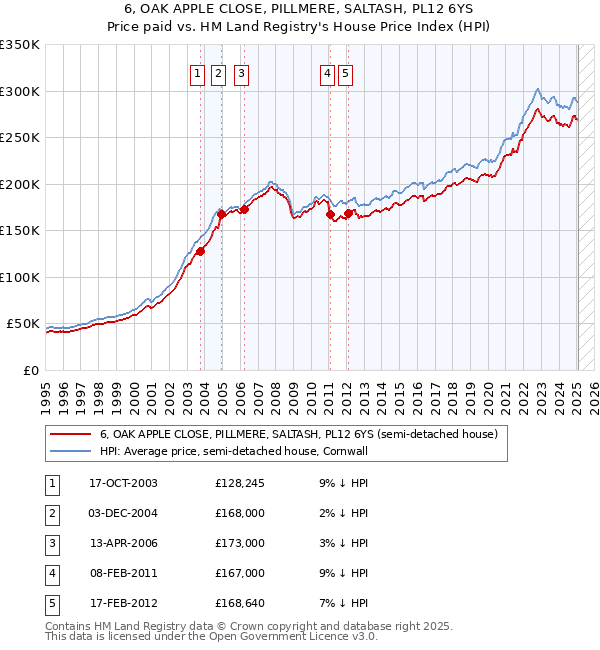 6, OAK APPLE CLOSE, PILLMERE, SALTASH, PL12 6YS: Price paid vs HM Land Registry's House Price Index