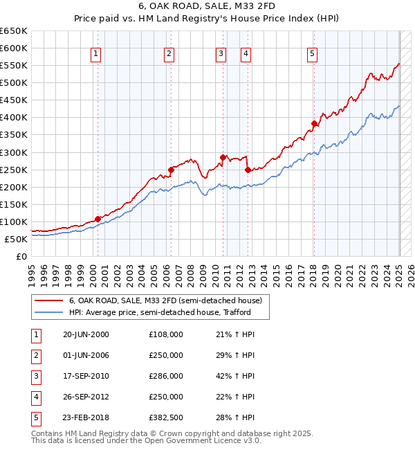 6, OAK ROAD, SALE, M33 2FD: Price paid vs HM Land Registry's House Price Index