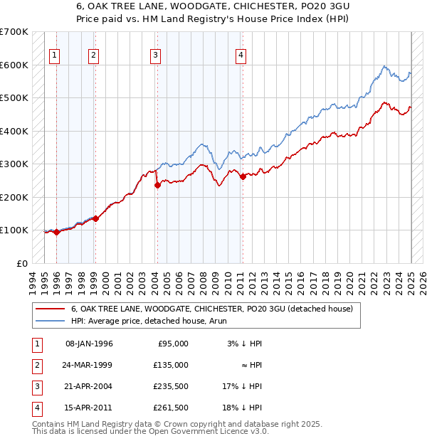 6, OAK TREE LANE, WOODGATE, CHICHESTER, PO20 3GU: Price paid vs HM Land Registry's House Price Index