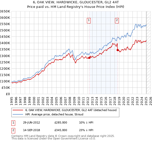 6, OAK VIEW, HARDWICKE, GLOUCESTER, GL2 4AT: Price paid vs HM Land Registry's House Price Index
