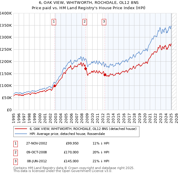 6, OAK VIEW, WHITWORTH, ROCHDALE, OL12 8NS: Price paid vs HM Land Registry's House Price Index