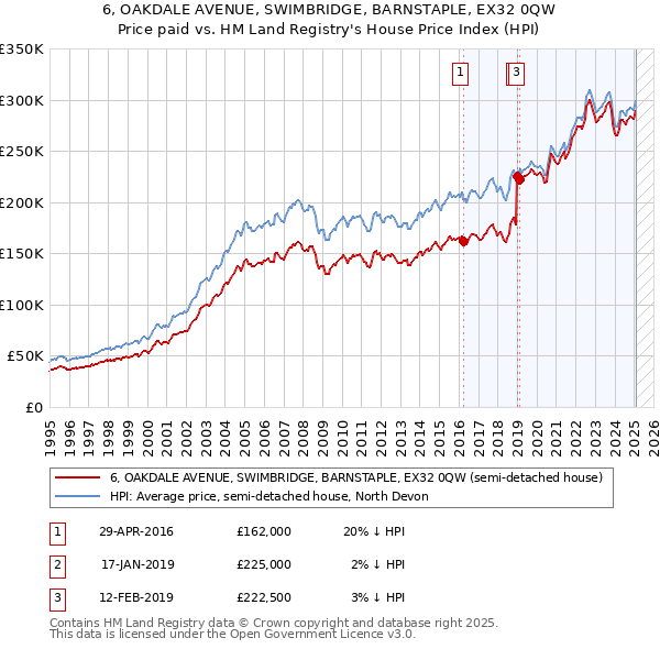 6, OAKDALE AVENUE, SWIMBRIDGE, BARNSTAPLE, EX32 0QW: Price paid vs HM Land Registry's House Price Index