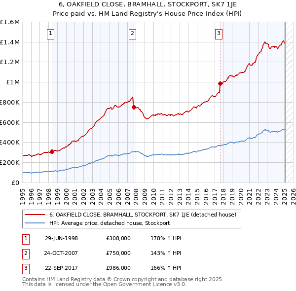 6, OAKFIELD CLOSE, BRAMHALL, STOCKPORT, SK7 1JE: Price paid vs HM Land Registry's House Price Index