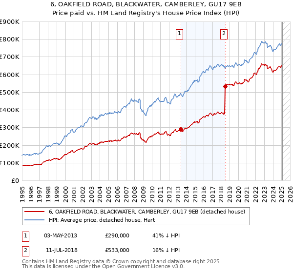 6, OAKFIELD ROAD, BLACKWATER, CAMBERLEY, GU17 9EB: Price paid vs HM Land Registry's House Price Index