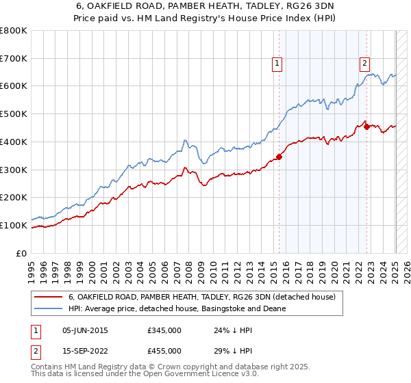 6, OAKFIELD ROAD, PAMBER HEATH, TADLEY, RG26 3DN: Price paid vs HM Land Registry's House Price Index