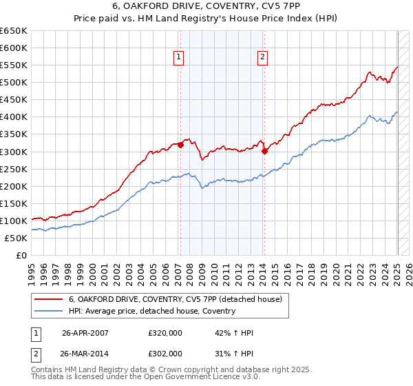6, OAKFORD DRIVE, COVENTRY, CV5 7PP: Price paid vs HM Land Registry's House Price Index