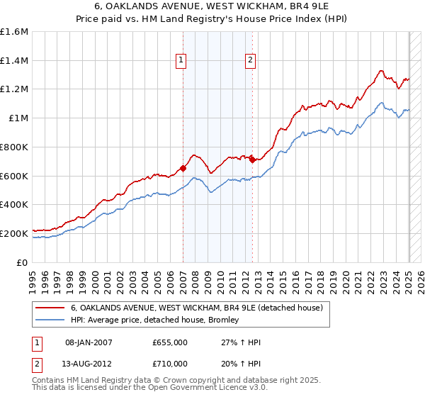 6, OAKLANDS AVENUE, WEST WICKHAM, BR4 9LE: Price paid vs HM Land Registry's House Price Index