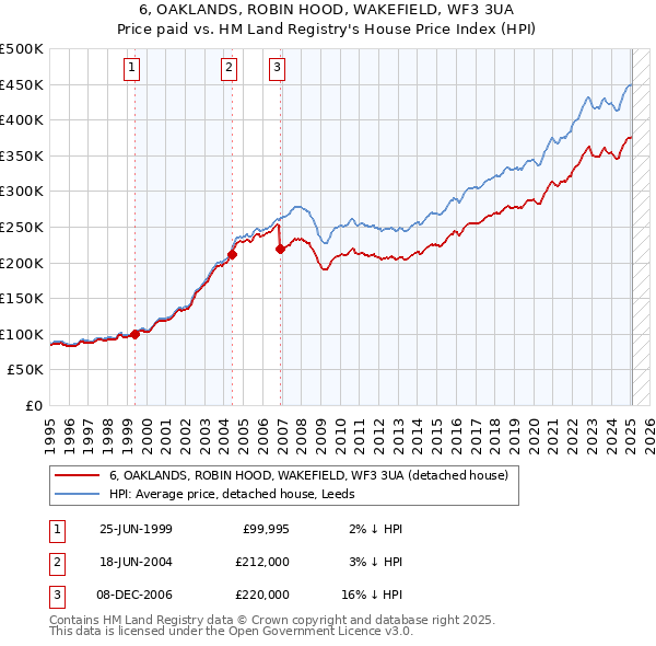 6, OAKLANDS, ROBIN HOOD, WAKEFIELD, WF3 3UA: Price paid vs HM Land Registry's House Price Index