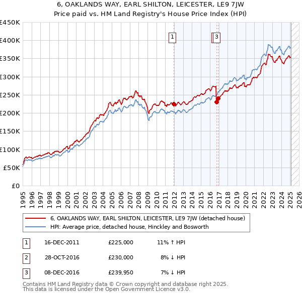6, OAKLANDS WAY, EARL SHILTON, LEICESTER, LE9 7JW: Price paid vs HM Land Registry's House Price Index