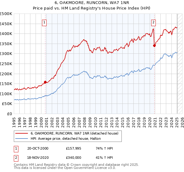 6, OAKMOORE, RUNCORN, WA7 1NR: Price paid vs HM Land Registry's House Price Index