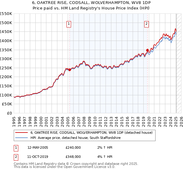 6, OAKTREE RISE, CODSALL, WOLVERHAMPTON, WV8 1DP: Price paid vs HM Land Registry's House Price Index