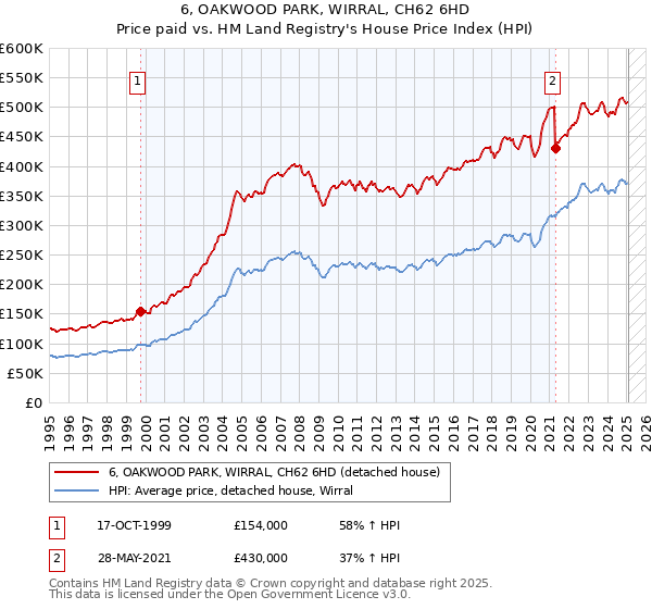 6, OAKWOOD PARK, WIRRAL, CH62 6HD: Price paid vs HM Land Registry's House Price Index