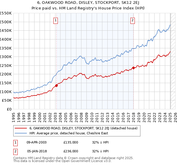 6, OAKWOOD ROAD, DISLEY, STOCKPORT, SK12 2EJ: Price paid vs HM Land Registry's House Price Index