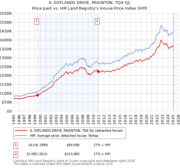 6, OATLANDS DRIVE, PAIGNTON, TQ4 5JL: Price paid vs HM Land Registry's House Price Index