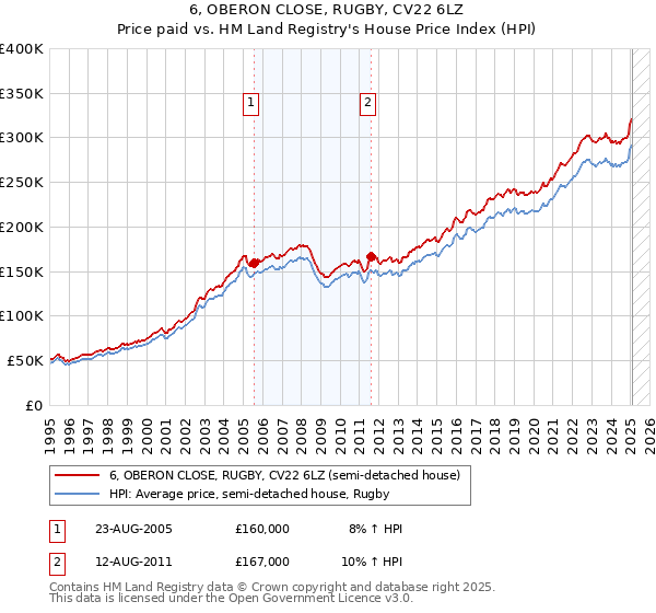 6, OBERON CLOSE, RUGBY, CV22 6LZ: Price paid vs HM Land Registry's House Price Index