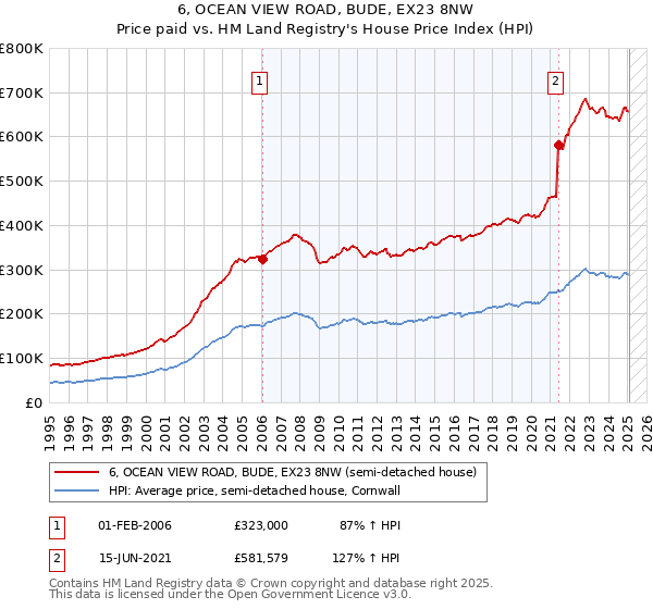 6, OCEAN VIEW ROAD, BUDE, EX23 8NW: Price paid vs HM Land Registry's House Price Index