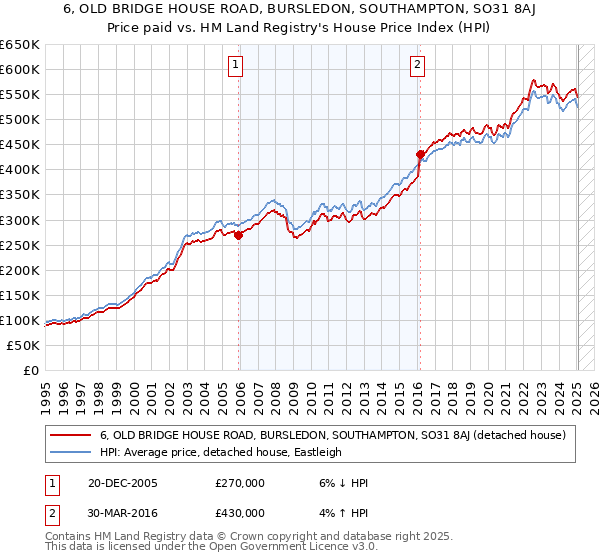 6, OLD BRIDGE HOUSE ROAD, BURSLEDON, SOUTHAMPTON, SO31 8AJ: Price paid vs HM Land Registry's House Price Index