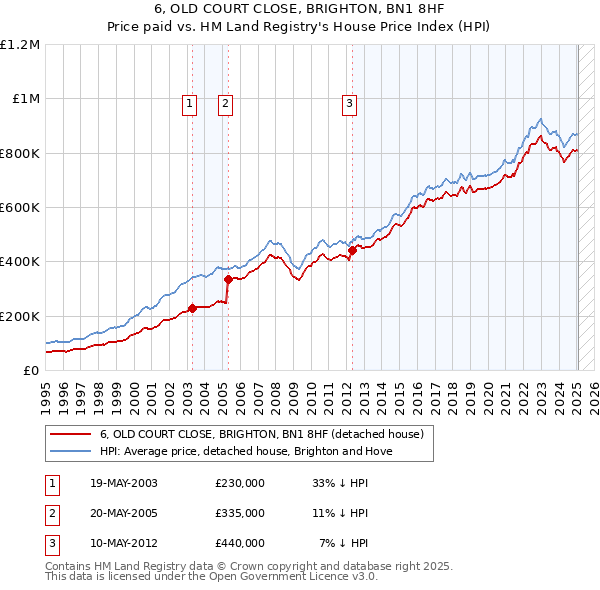 6, OLD COURT CLOSE, BRIGHTON, BN1 8HF: Price paid vs HM Land Registry's House Price Index