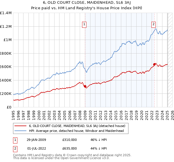 6, OLD COURT CLOSE, MAIDENHEAD, SL6 3AJ: Price paid vs HM Land Registry's House Price Index