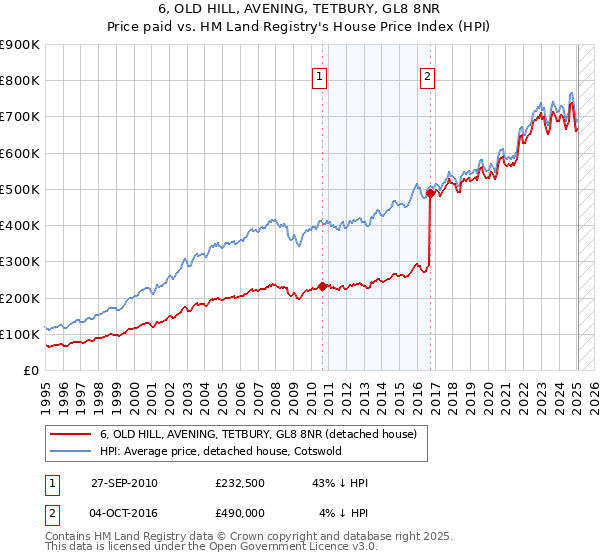 6, OLD HILL, AVENING, TETBURY, GL8 8NR: Price paid vs HM Land Registry's House Price Index