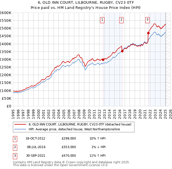 6, OLD INN COURT, LILBOURNE, RUGBY, CV23 0TF: Price paid vs HM Land Registry's House Price Index