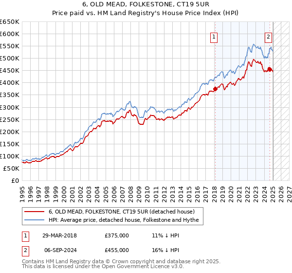 6, OLD MEAD, FOLKESTONE, CT19 5UR: Price paid vs HM Land Registry's House Price Index