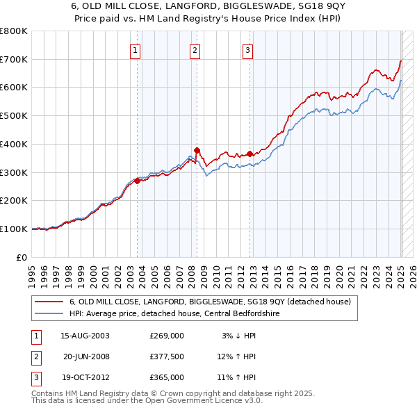 6, OLD MILL CLOSE, LANGFORD, BIGGLESWADE, SG18 9QY: Price paid vs HM Land Registry's House Price Index