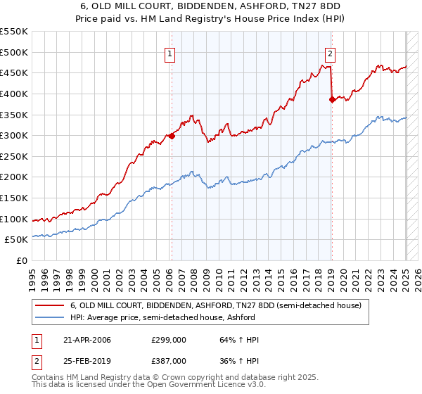 6, OLD MILL COURT, BIDDENDEN, ASHFORD, TN27 8DD: Price paid vs HM Land Registry's House Price Index