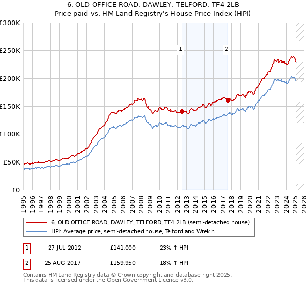 6, OLD OFFICE ROAD, DAWLEY, TELFORD, TF4 2LB: Price paid vs HM Land Registry's House Price Index