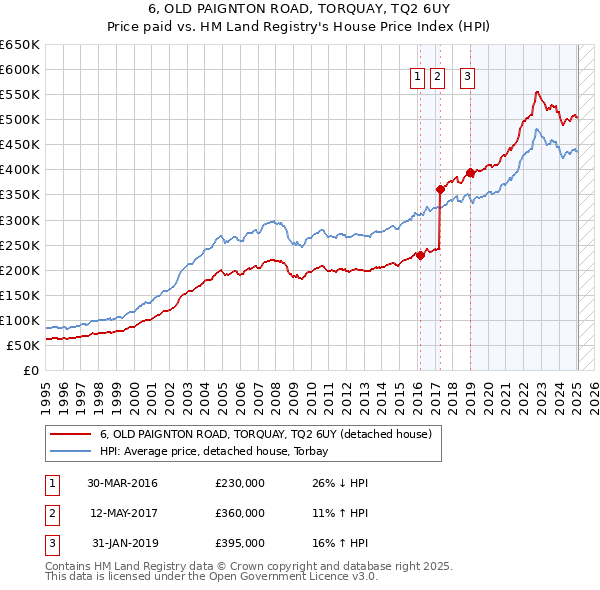 6, OLD PAIGNTON ROAD, TORQUAY, TQ2 6UY: Price paid vs HM Land Registry's House Price Index