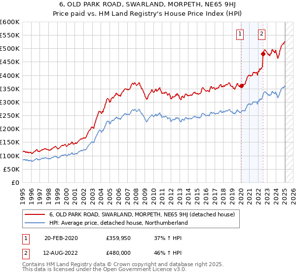 6, OLD PARK ROAD, SWARLAND, MORPETH, NE65 9HJ: Price paid vs HM Land Registry's House Price Index