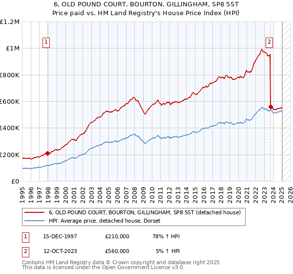 6, OLD POUND COURT, BOURTON, GILLINGHAM, SP8 5ST: Price paid vs HM Land Registry's House Price Index