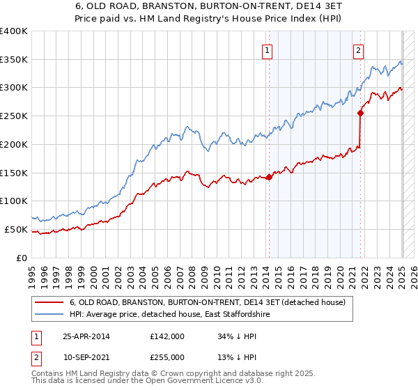 6, OLD ROAD, BRANSTON, BURTON-ON-TRENT, DE14 3ET: Price paid vs HM Land Registry's House Price Index
