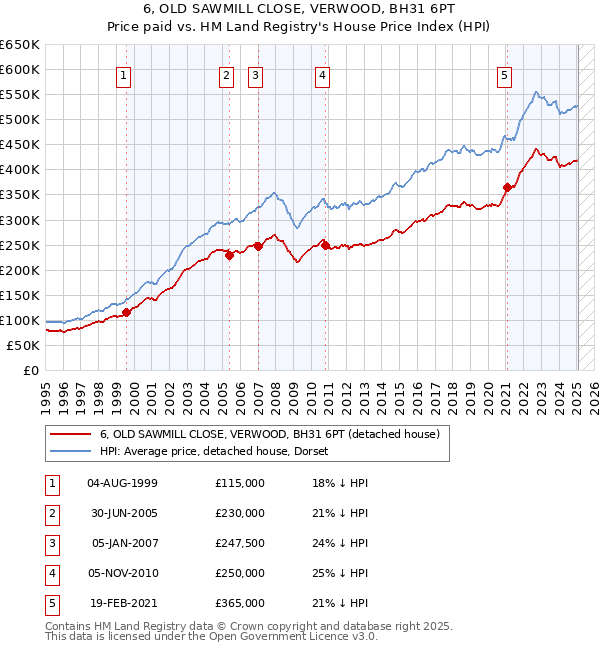 6, OLD SAWMILL CLOSE, VERWOOD, BH31 6PT: Price paid vs HM Land Registry's House Price Index