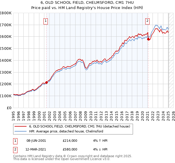 6, OLD SCHOOL FIELD, CHELMSFORD, CM1 7HU: Price paid vs HM Land Registry's House Price Index
