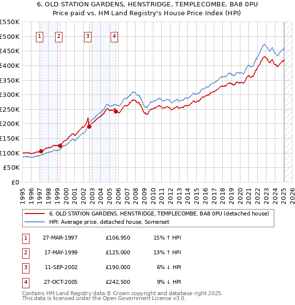 6, OLD STATION GARDENS, HENSTRIDGE, TEMPLECOMBE, BA8 0PU: Price paid vs HM Land Registry's House Price Index
