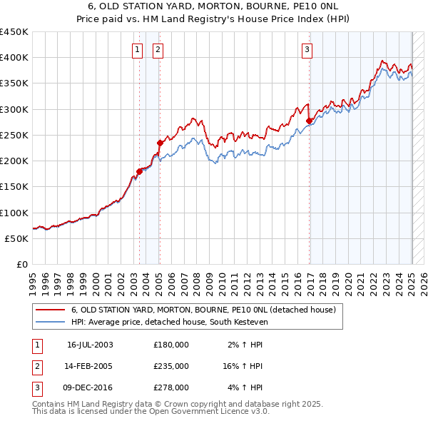 6, OLD STATION YARD, MORTON, BOURNE, PE10 0NL: Price paid vs HM Land Registry's House Price Index