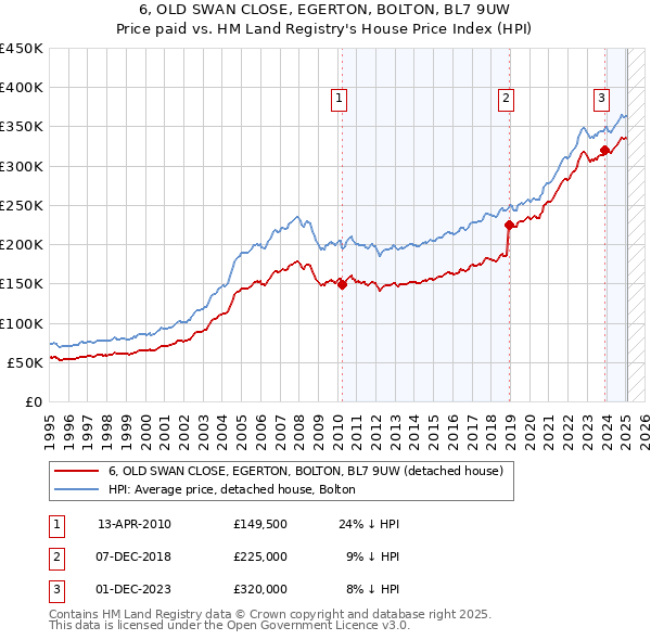 6, OLD SWAN CLOSE, EGERTON, BOLTON, BL7 9UW: Price paid vs HM Land Registry's House Price Index