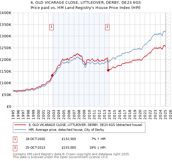 6, OLD VICARAGE CLOSE, LITTLEOVER, DERBY, DE23 6GS: Price paid vs HM Land Registry's House Price Index