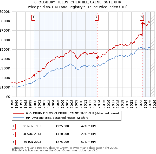 6, OLDBURY FIELDS, CHERHILL, CALNE, SN11 8HP: Price paid vs HM Land Registry's House Price Index