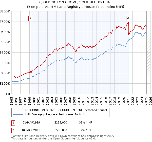 6, OLDINGTON GROVE, SOLIHULL, B91 3NF: Price paid vs HM Land Registry's House Price Index