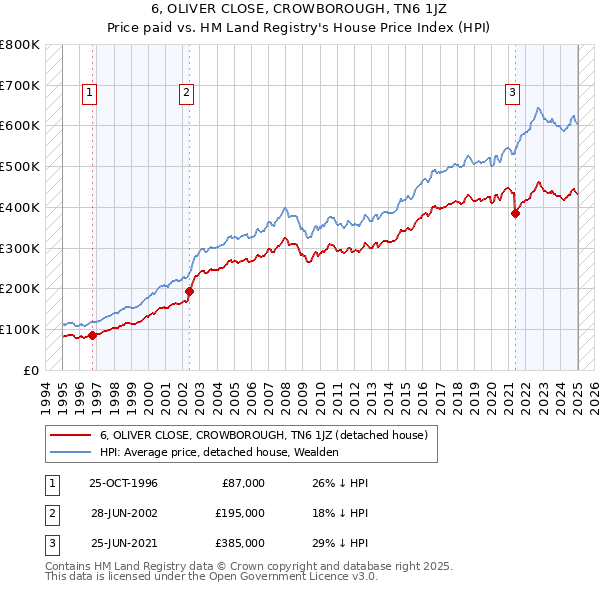6, OLIVER CLOSE, CROWBOROUGH, TN6 1JZ: Price paid vs HM Land Registry's House Price Index