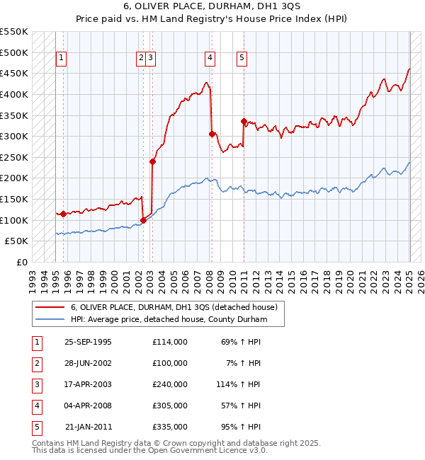 6, OLIVER PLACE, DURHAM, DH1 3QS: Price paid vs HM Land Registry's House Price Index